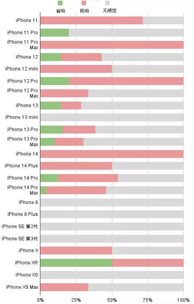 青山苹果手机维修分享iOS16.2太耗电怎么办？iOS16.2续航不好可以降级吗？ 