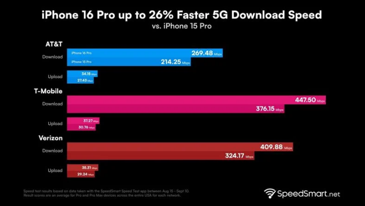 青山苹果手机维修分享iPhone 16 Pro 系列的 5G 速度 